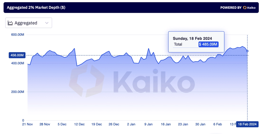 منبع: Kaiko Research