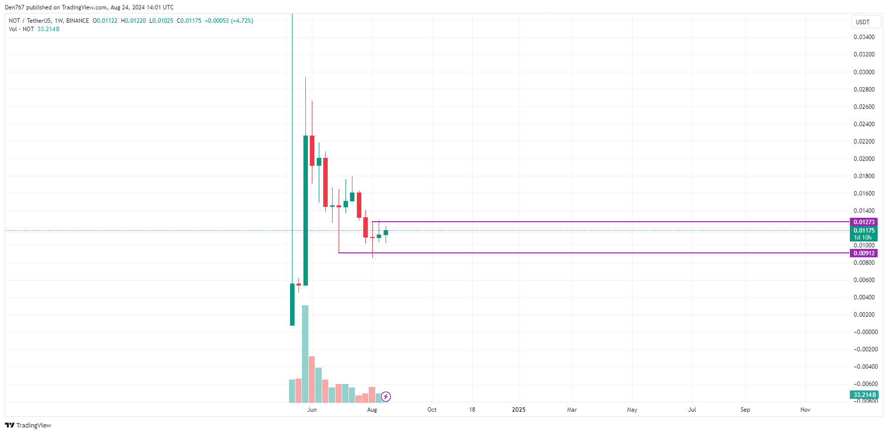 پیش بینی Notcoin (NOT) برای 24 آگوست