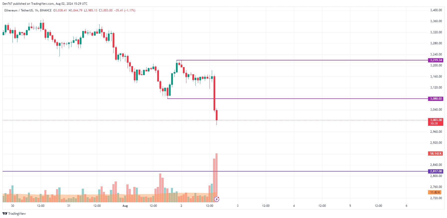 پیش بینی اتریوم (ETH) برای 2 آگوست