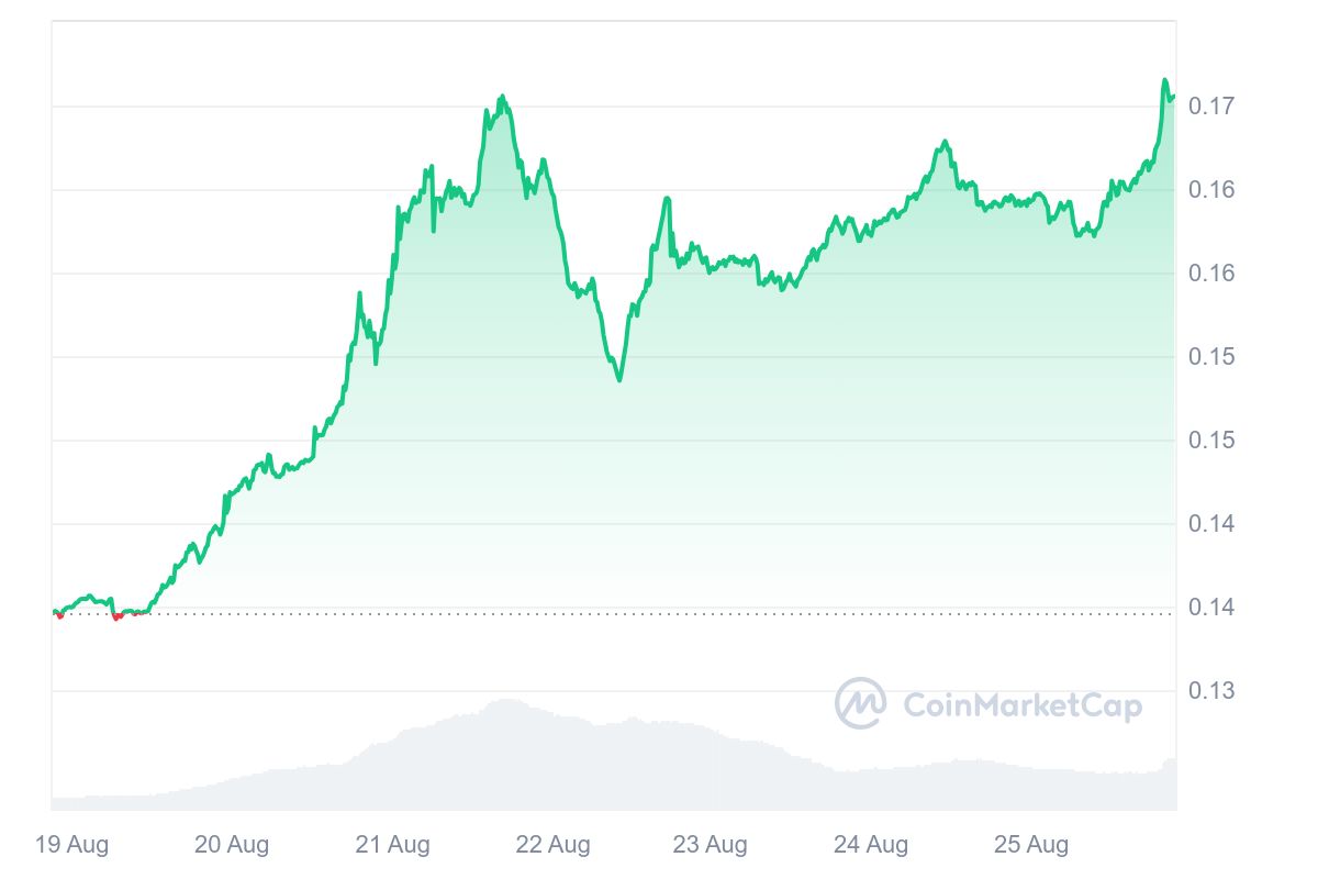 ترون افزایش 24 درصدی: تجزیه و تحلیل قیمت هفتگی $TRX