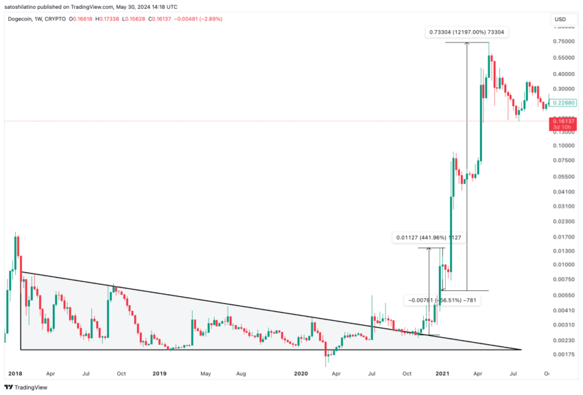 تحلیل قیمت دوج کوین. منبع: TradingView