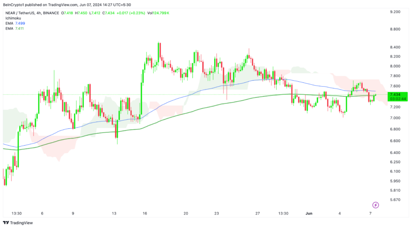 تحلیل قیمت نیر به 4H. منبع: TradingView