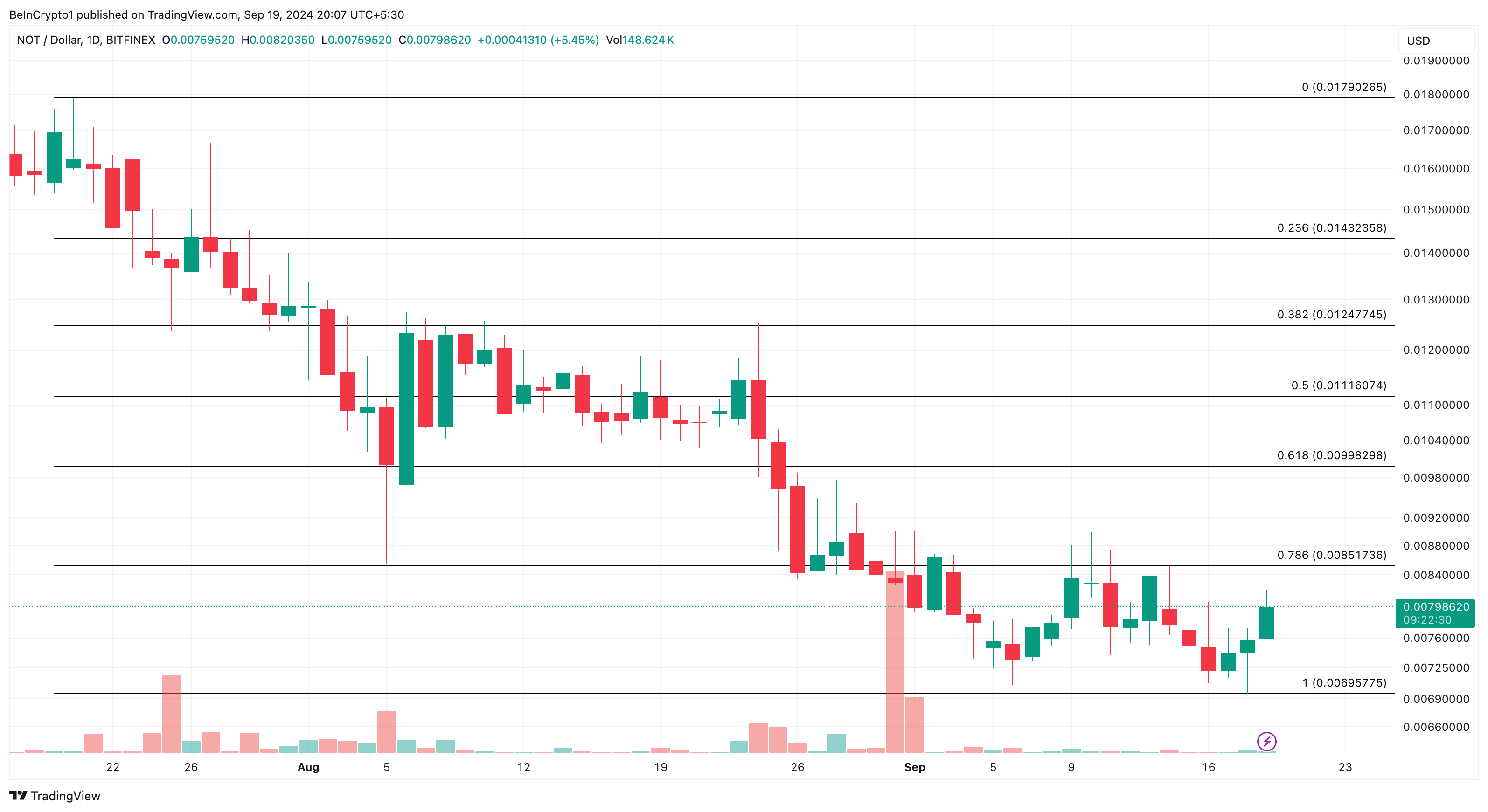 نت کوین تلگرام (NOT) باید این سطح را بشکند یا با ضررهای سنگین روبرو شود