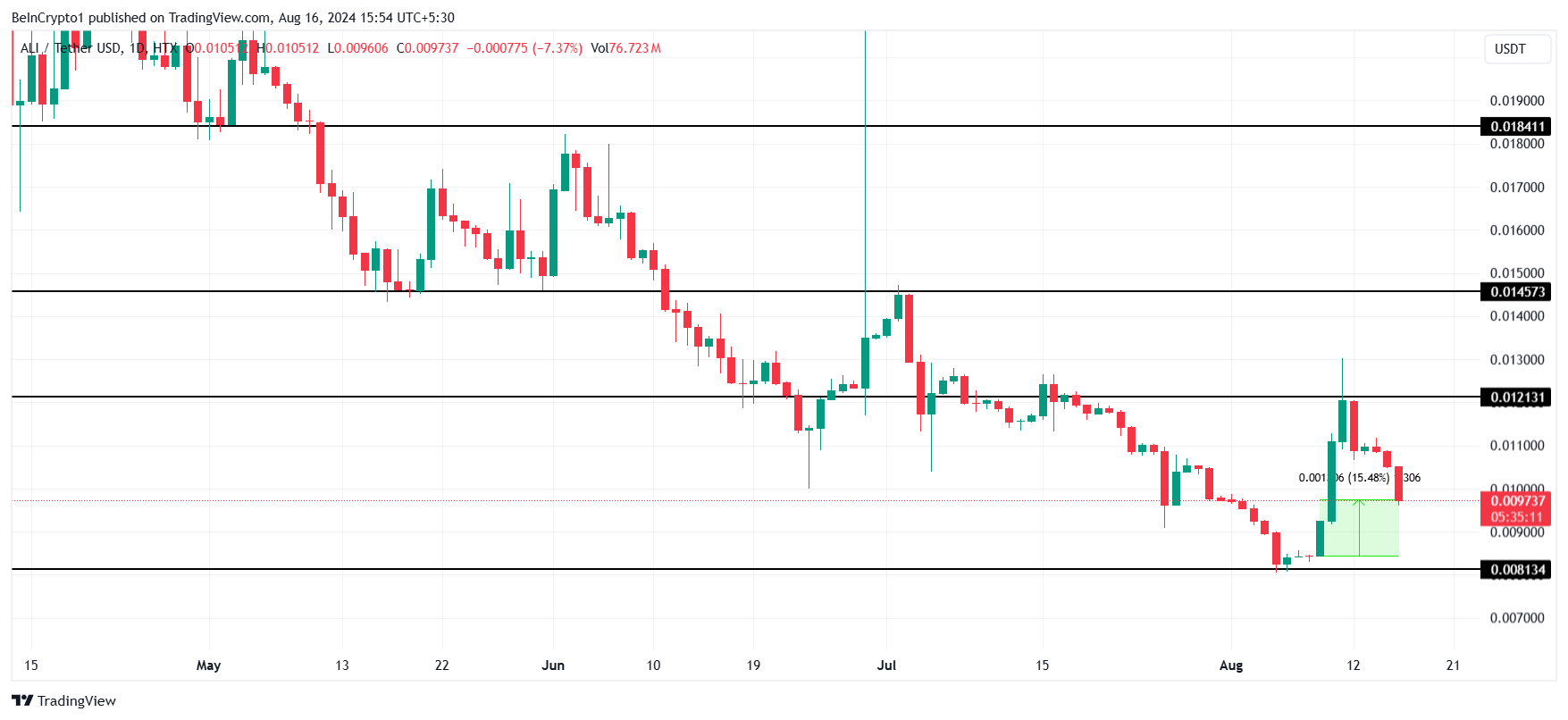 تحلیل قیمت ALI. منبع: TradingView