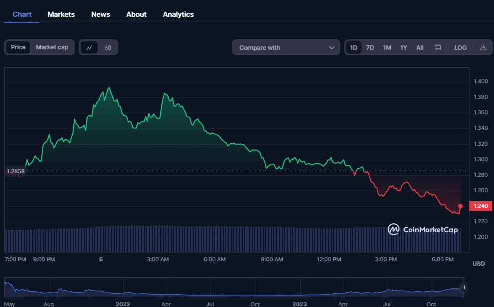 نمودار قیمت PENDLE/USD