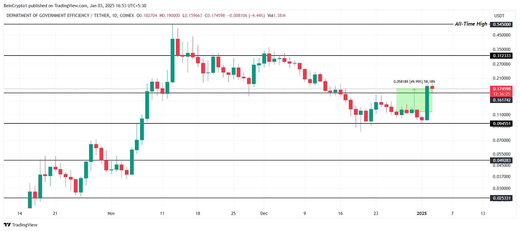 این هفته در Meme Coins: KEKIUS Explodes، DOGE (GOV) و RETARDIO دنبال کنید