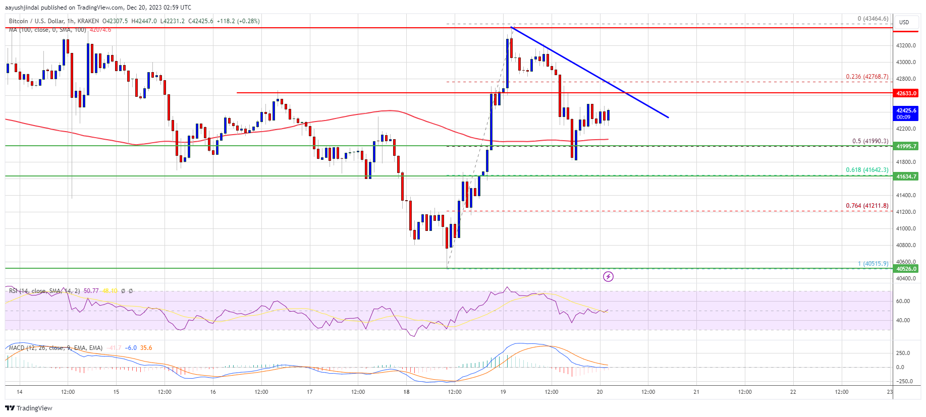 منبع: BTCUSD در TradingView.com