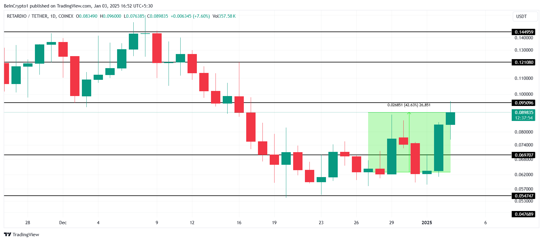 این هفته در Meme Coins: KEKIUS Explodes، DOGE (GOV) و RETARDIO دنبال کنید