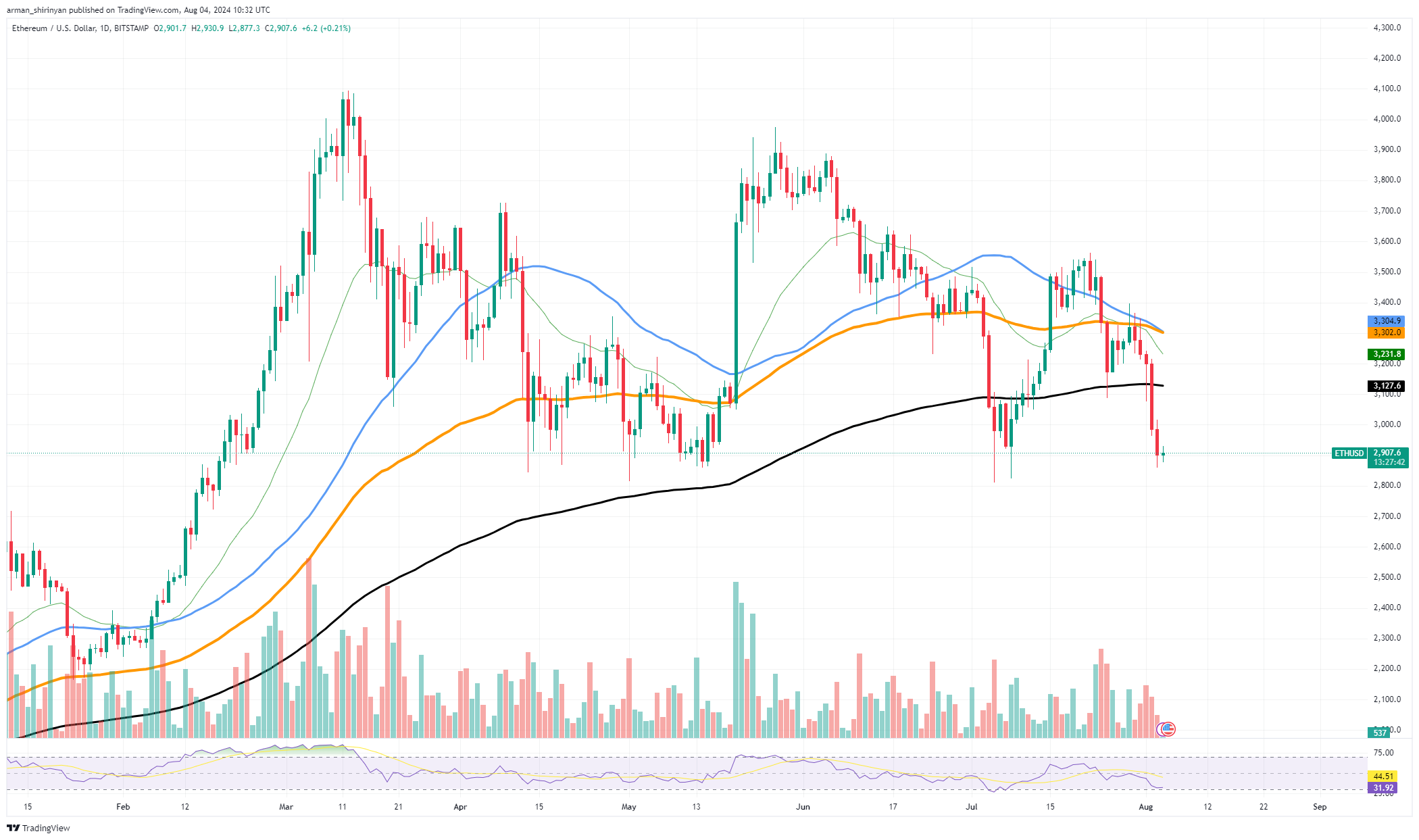 سقوط اتریوم (ETH) به 2800 دلار: آیا ETF حمام خون را جرقه زد؟