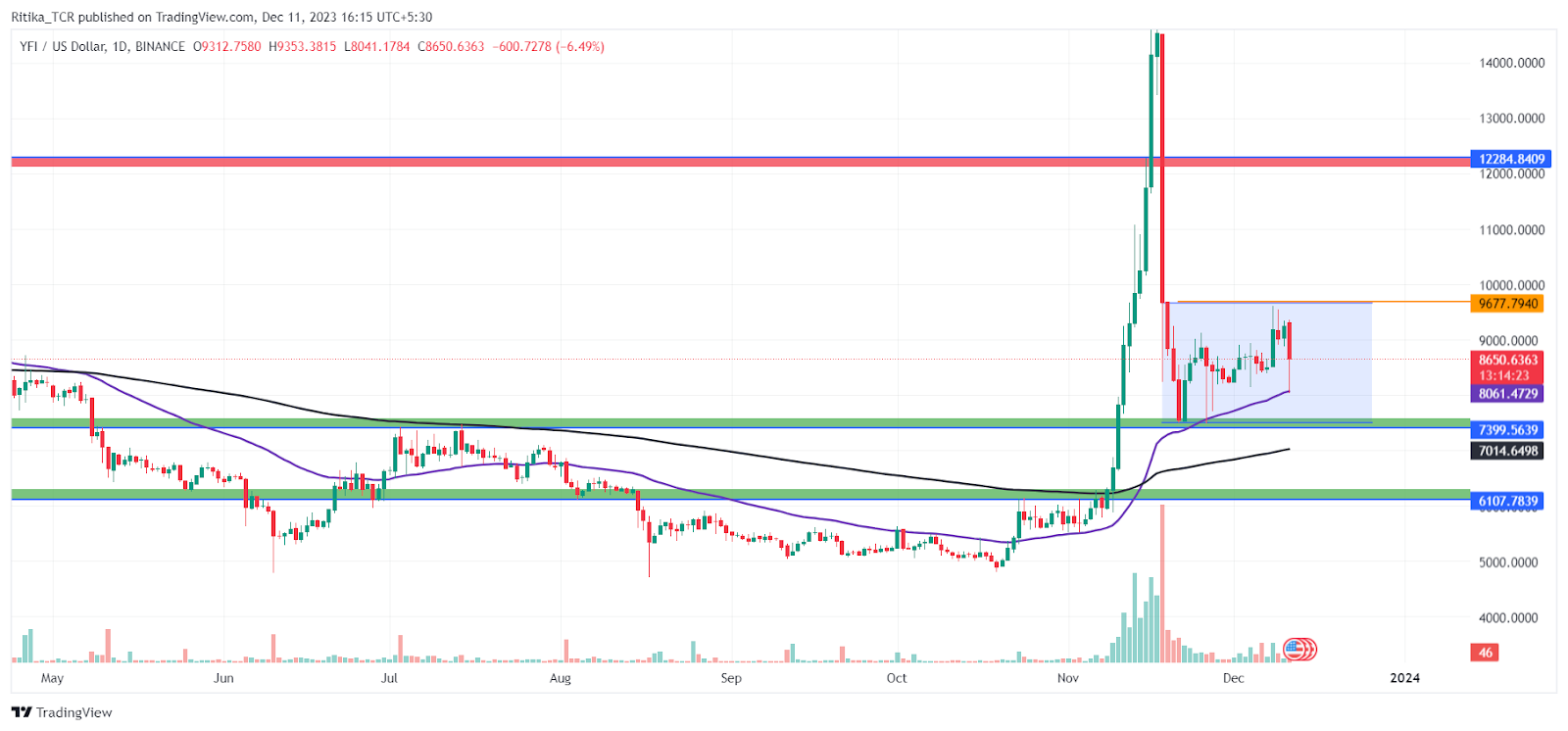 منبع: YFI/USDT توسط TradingView