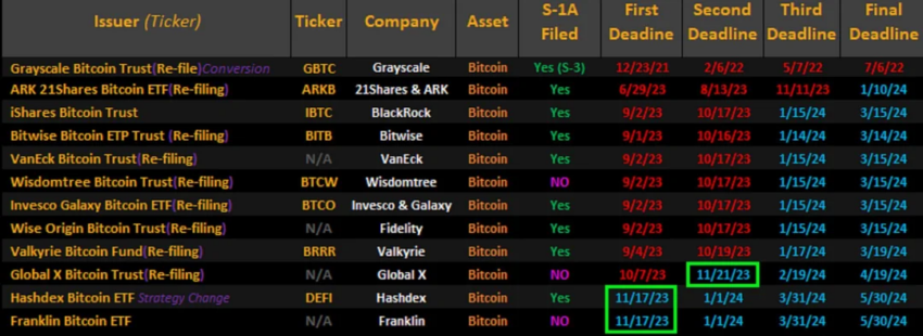 مهلت تایید یا انکار بیت کوین ETF SEC. منبع: بلومبرگ