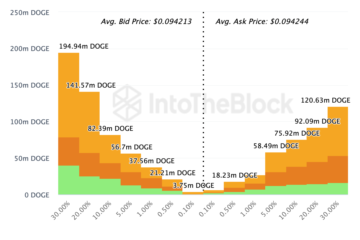 عمق بازار Onchain Exchange Dogecoin. منبع: IntoTheBlock