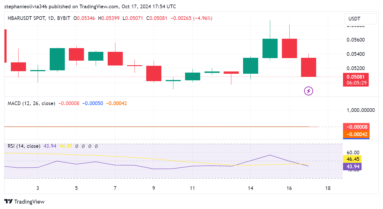 مبارزه HBAR در 0.05081 دلار در میان حرکت نزولی