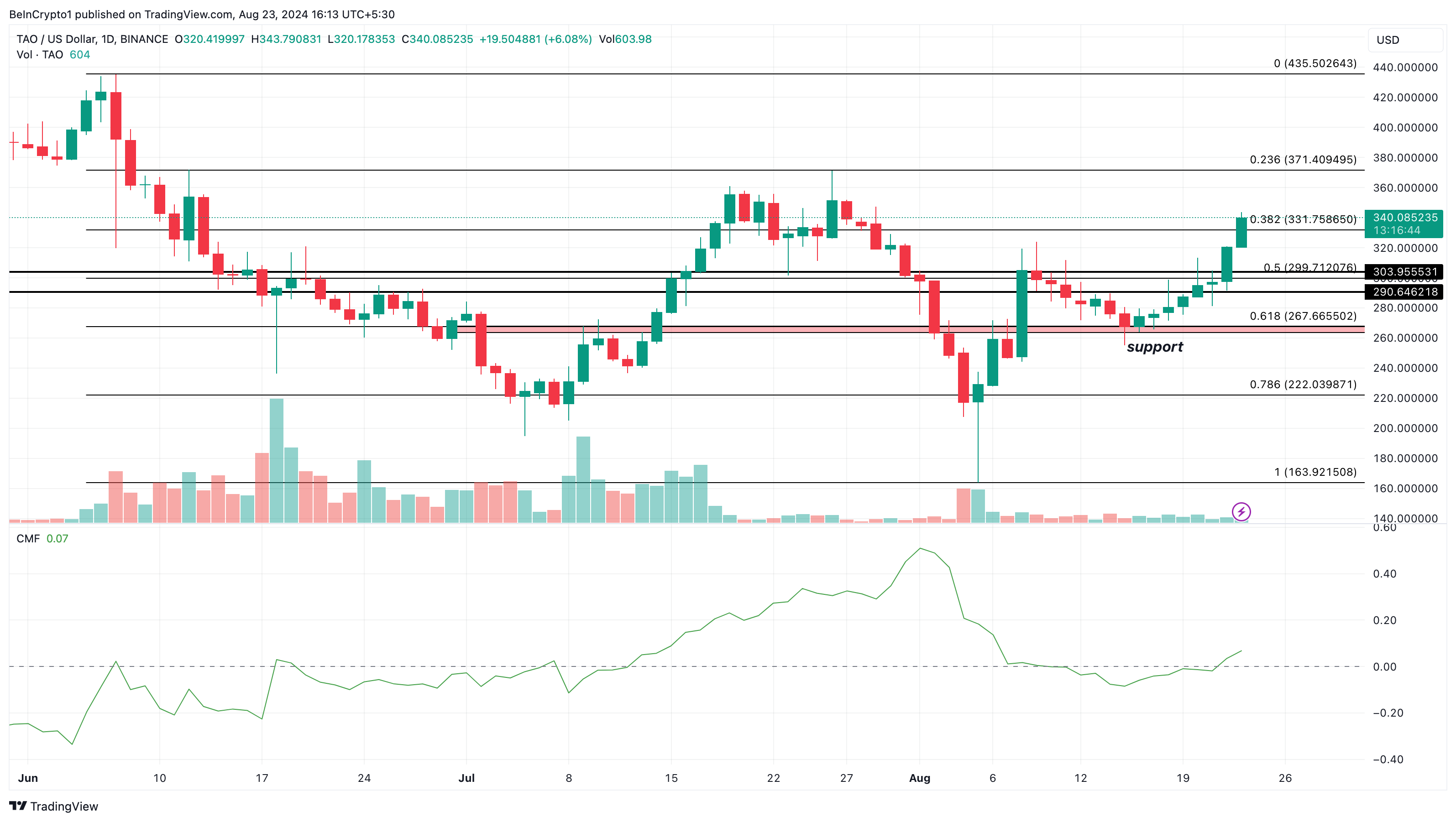 تجزیه و تحلیل روزانه Bittensor. منبع: TradingView