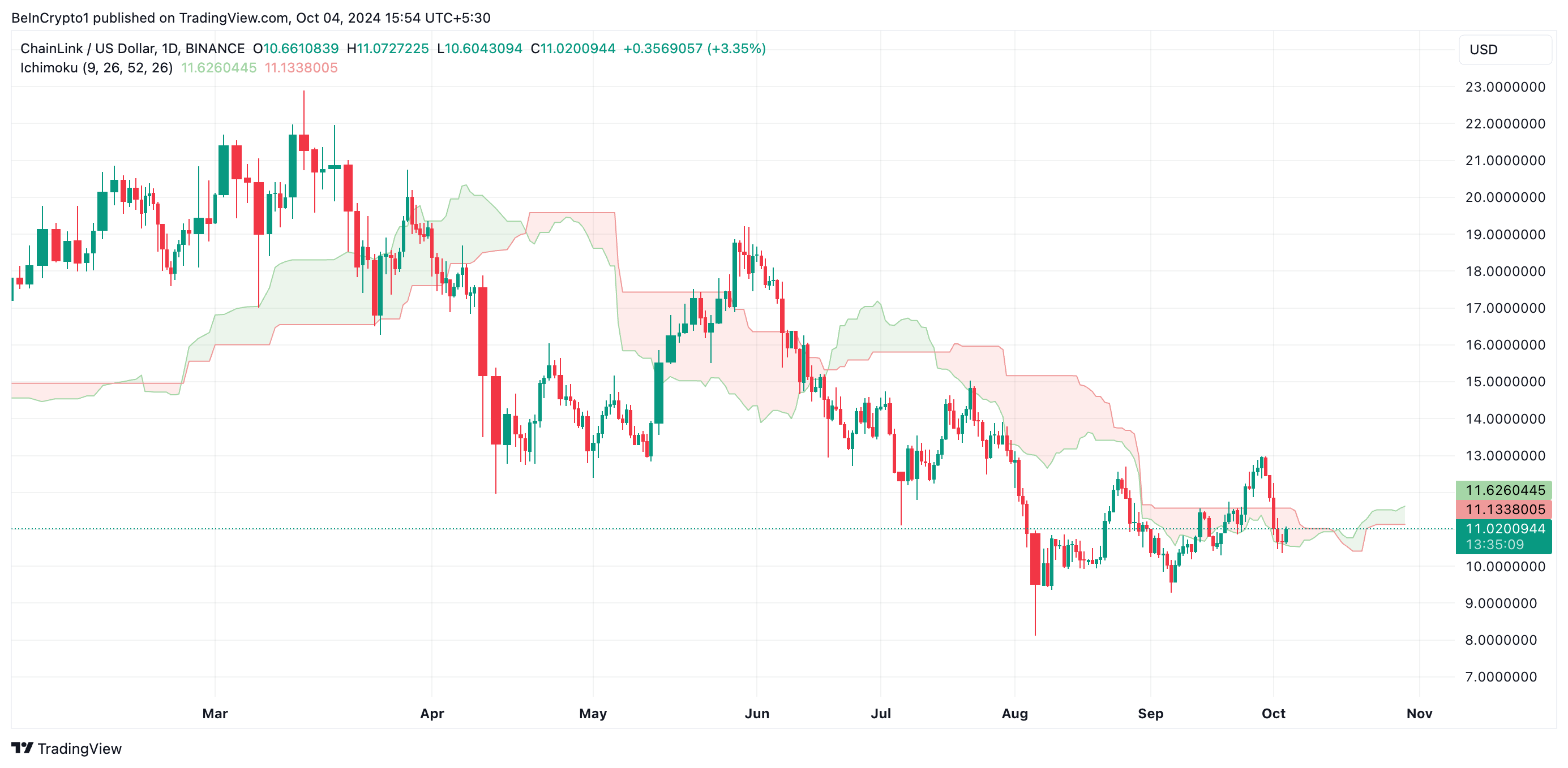 چرا Chainlink (LINK) ممکن است در اکتبر امسال برای ارائه دستاوردهای خود تلاش کند