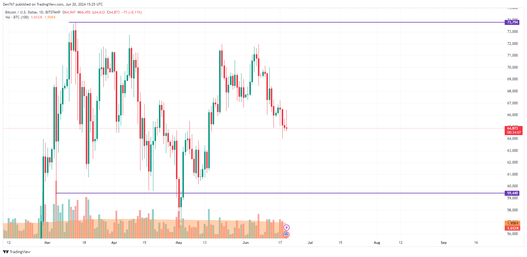 پیش بینی قیمت بیت کوین (BTC) برای 20 ژوئن