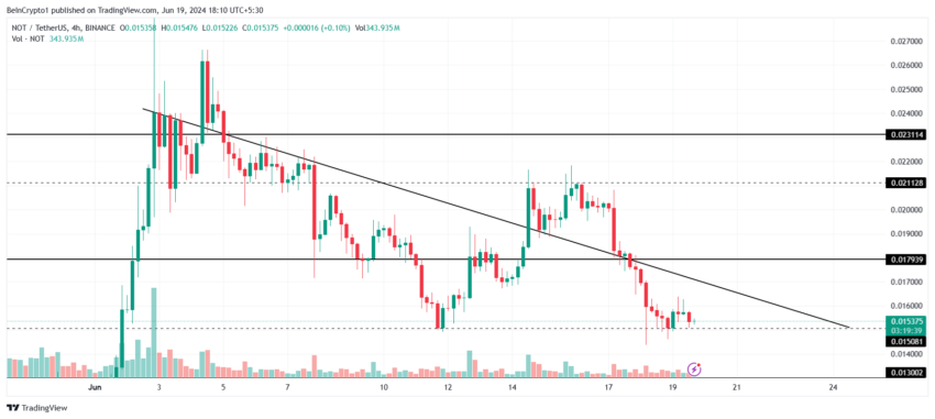 تحلیل قیمت نات کوین. منبع: TradingView