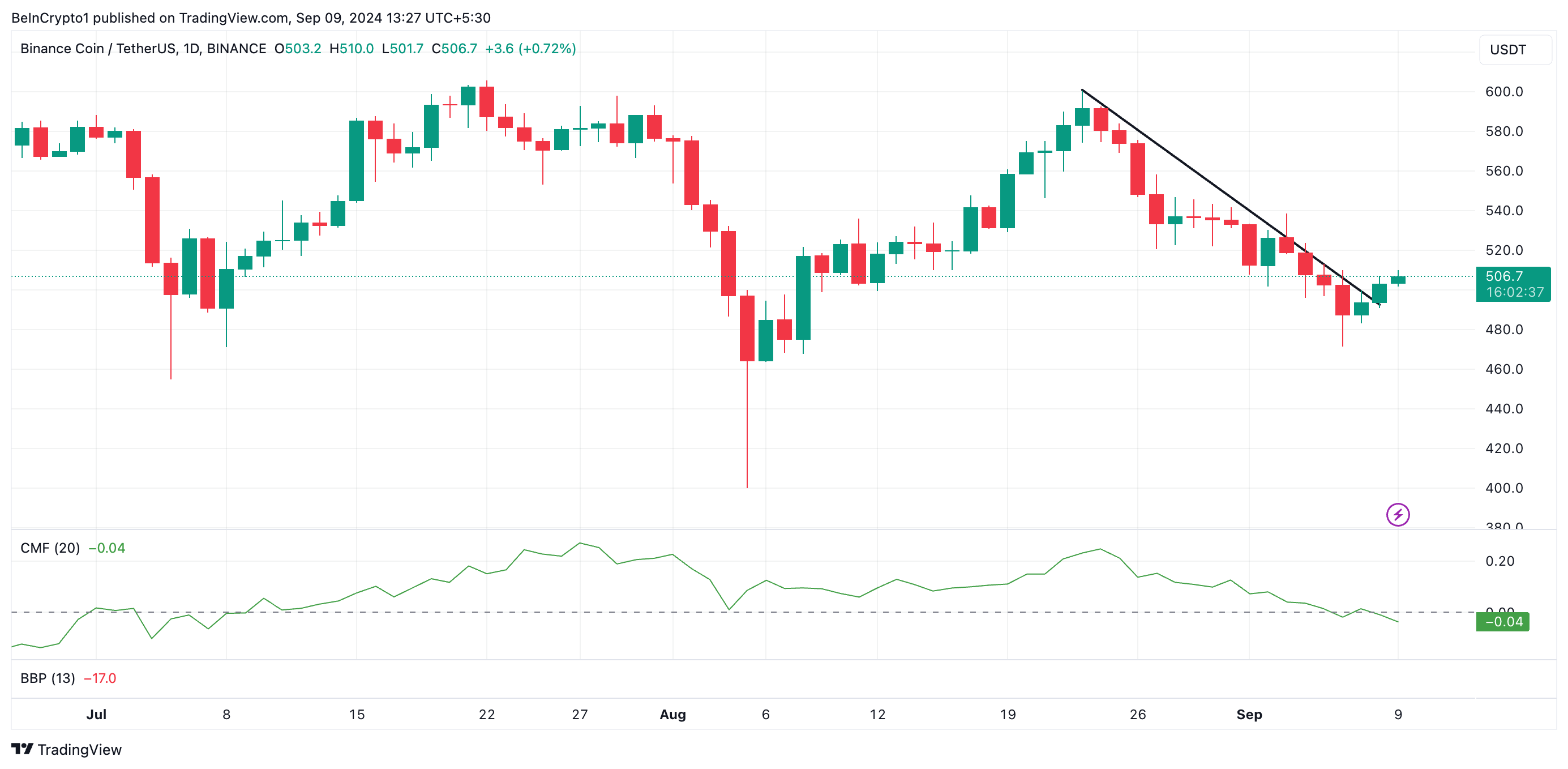 تحلیل قیمت سکه بایننس. منبع: TradingView