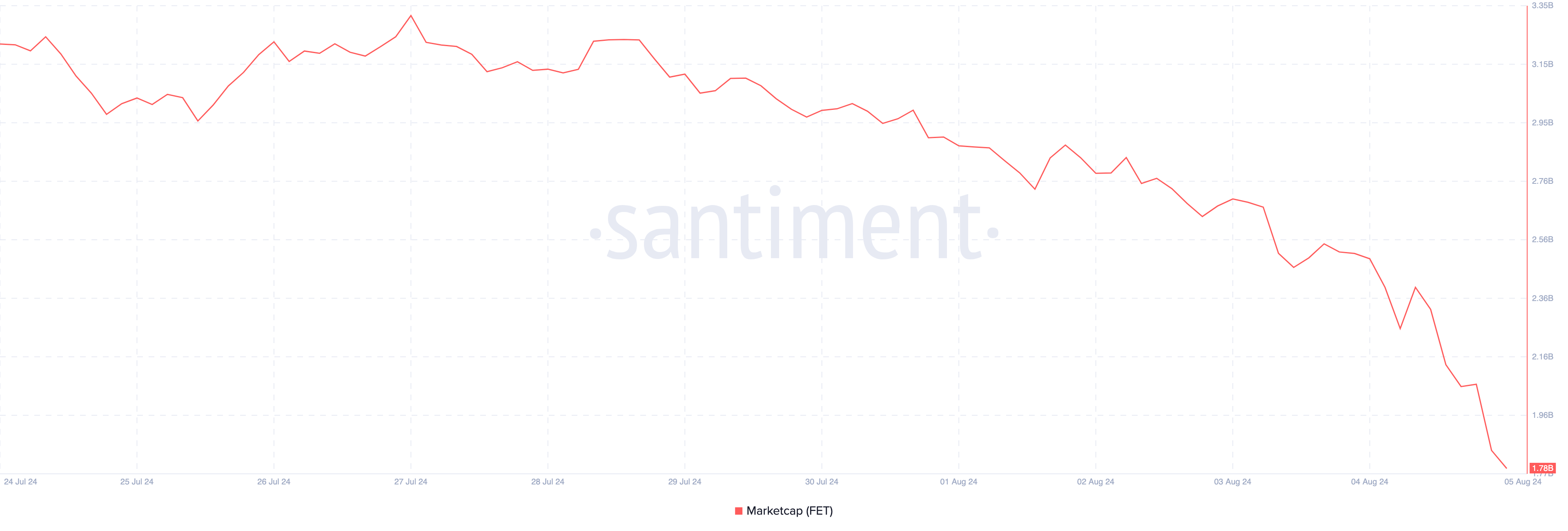 FET Market Cap. منبع: Santiment