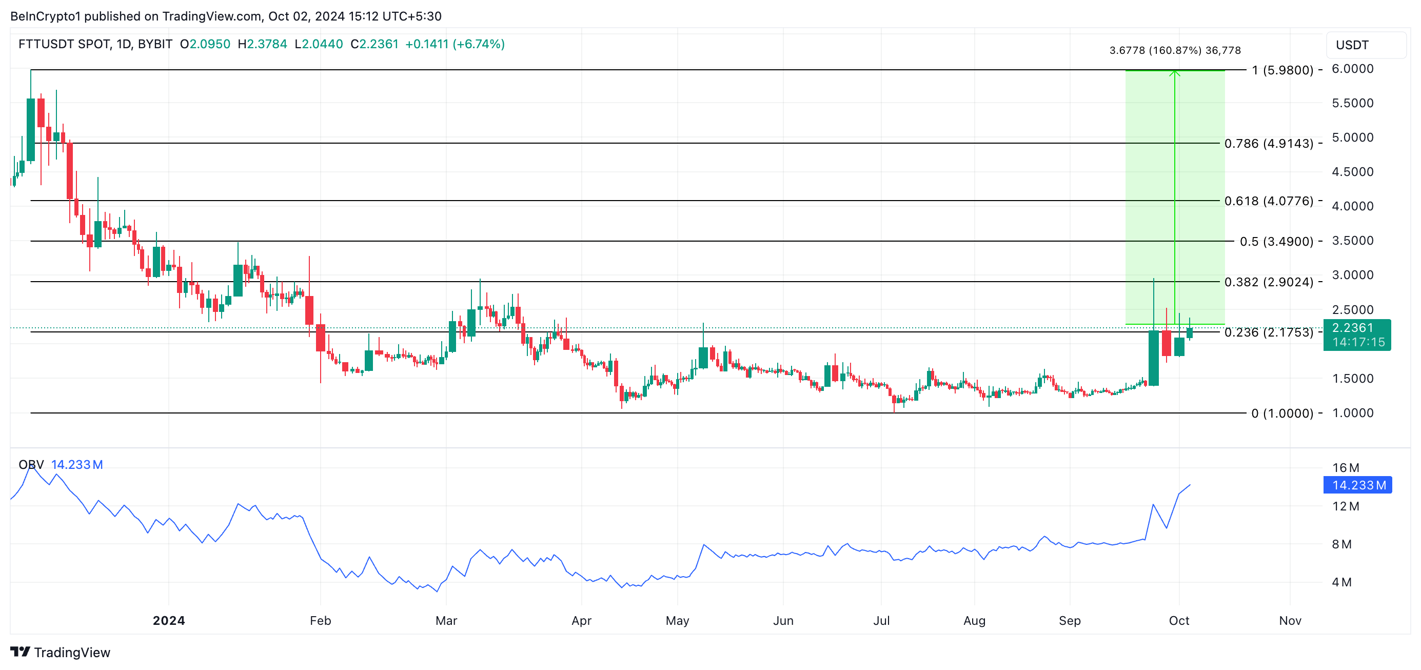 توکن FTX قبل از شنیدن کلید 160 درصد افزایش یافت