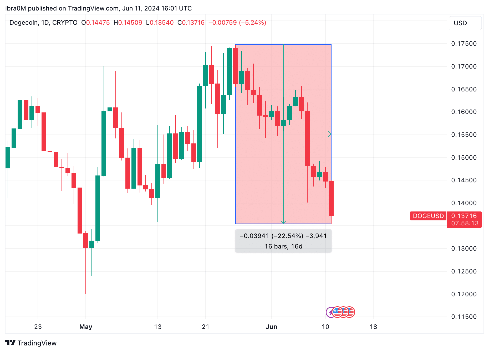 اقدام قیمت دوج کوین| DOGEUSD | TradingView