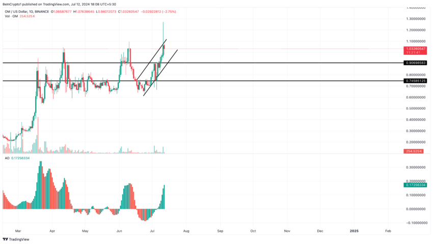 تحلیل روزانه MANTRA. منبع: TradingView