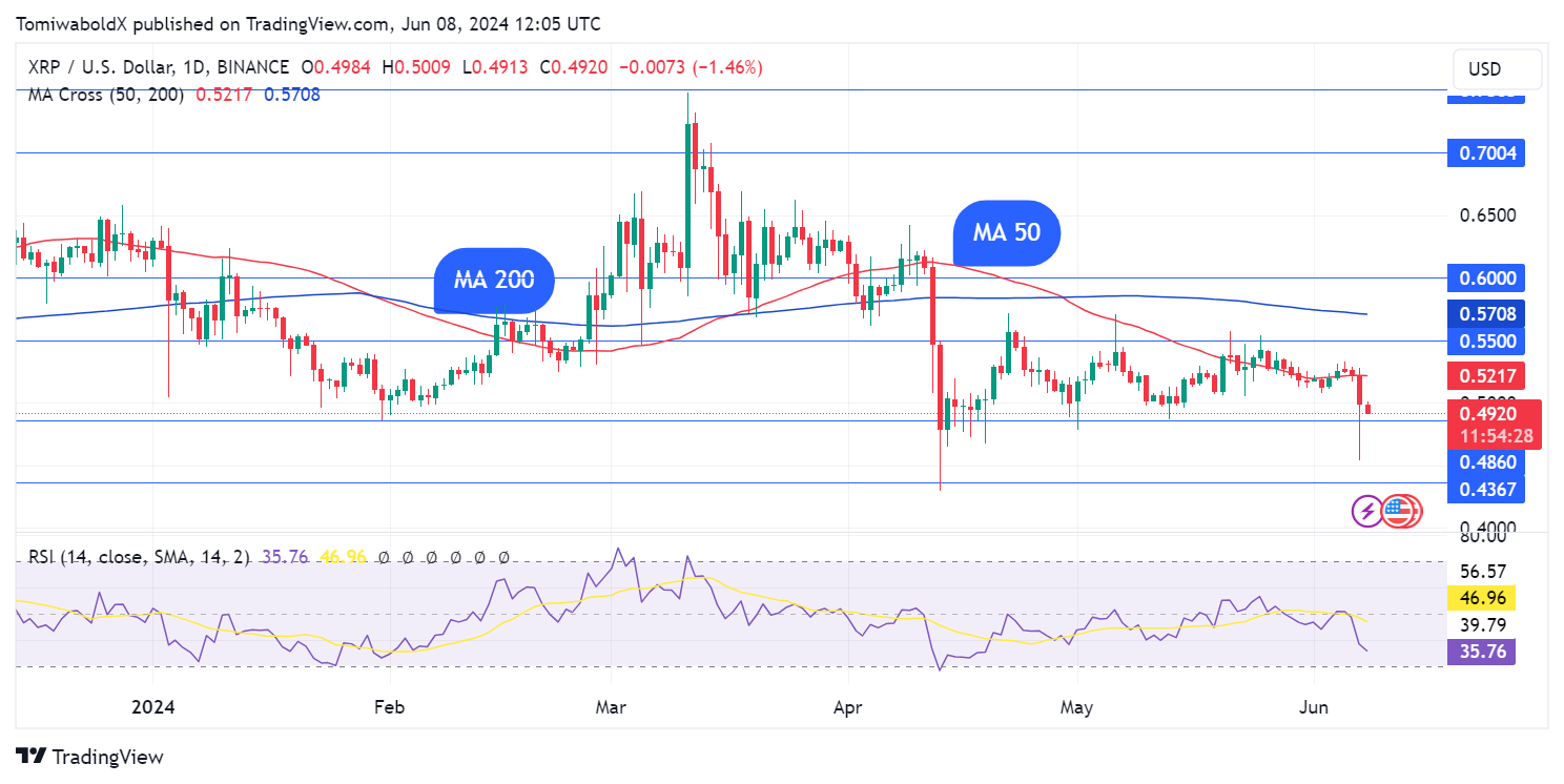 XRP با فروش 410 میلیون دلاری در بازار 103 درصد افزایش یافت