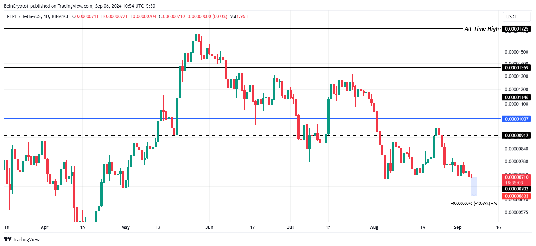 تحلیل قیمت PEPE. منبع: TradingView