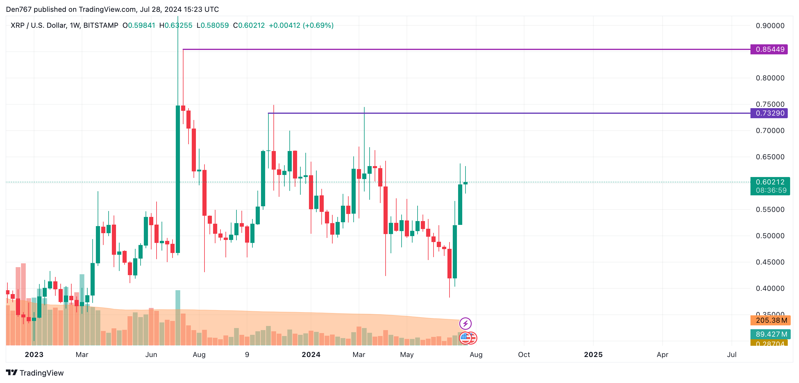 پیش بینی XRP برای 28 جولای