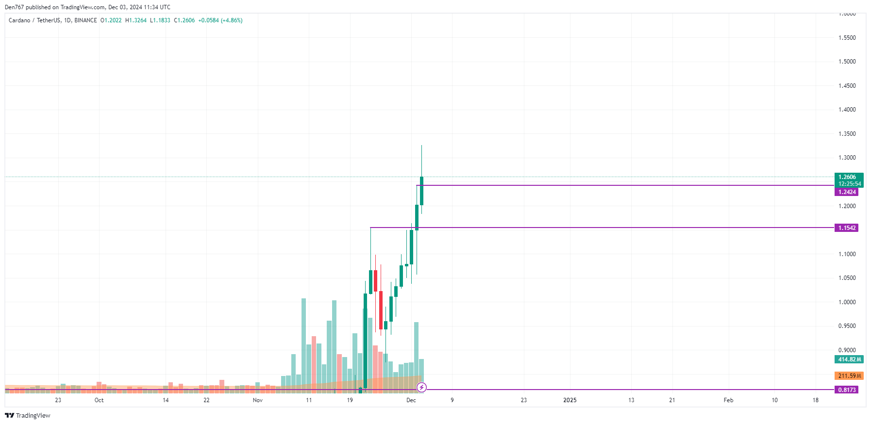 پیش بینی قیمت Cardano (ADA) برای 3 دسامبر