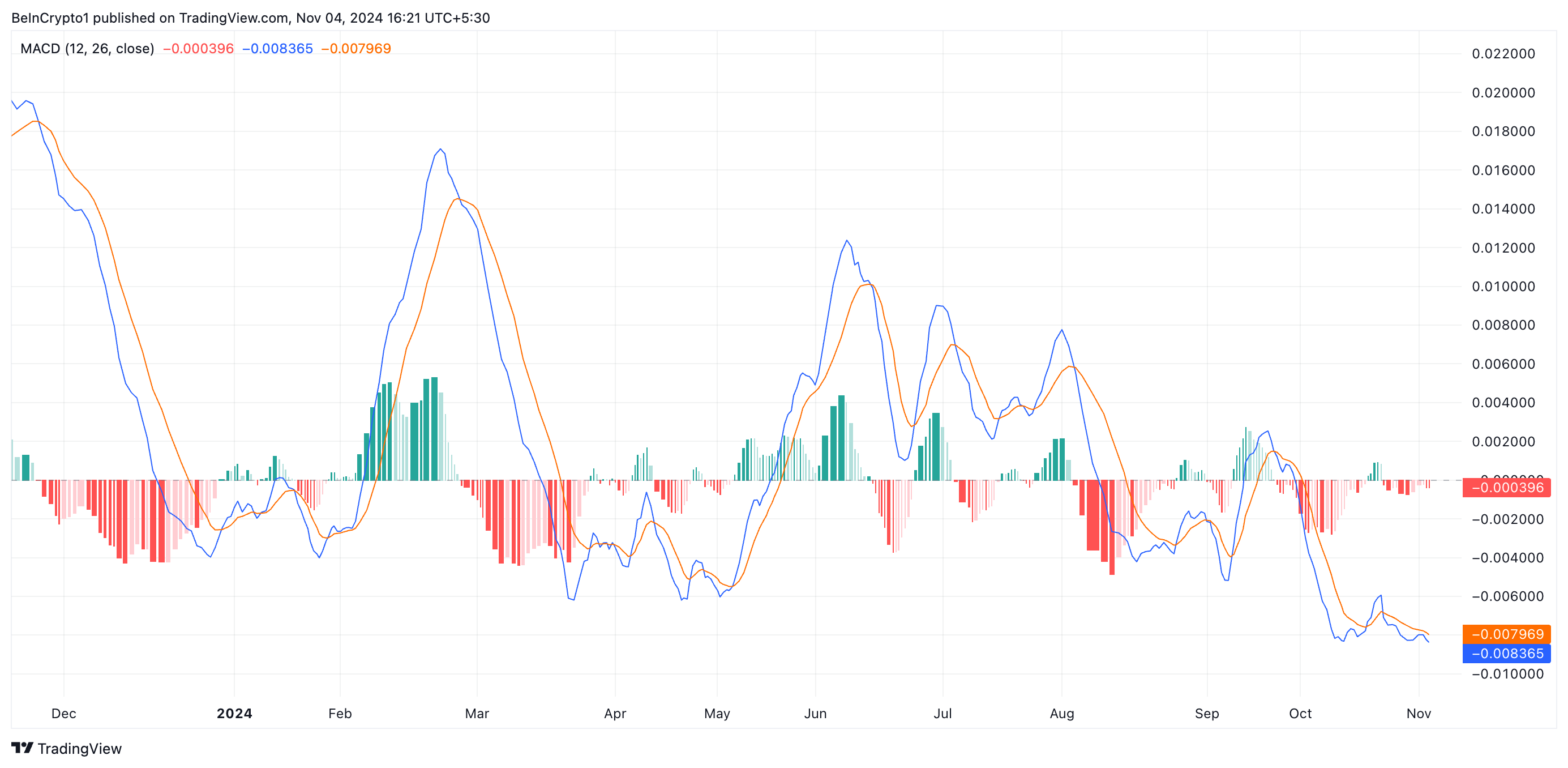 کاسپا MACD. منبع: TradingView