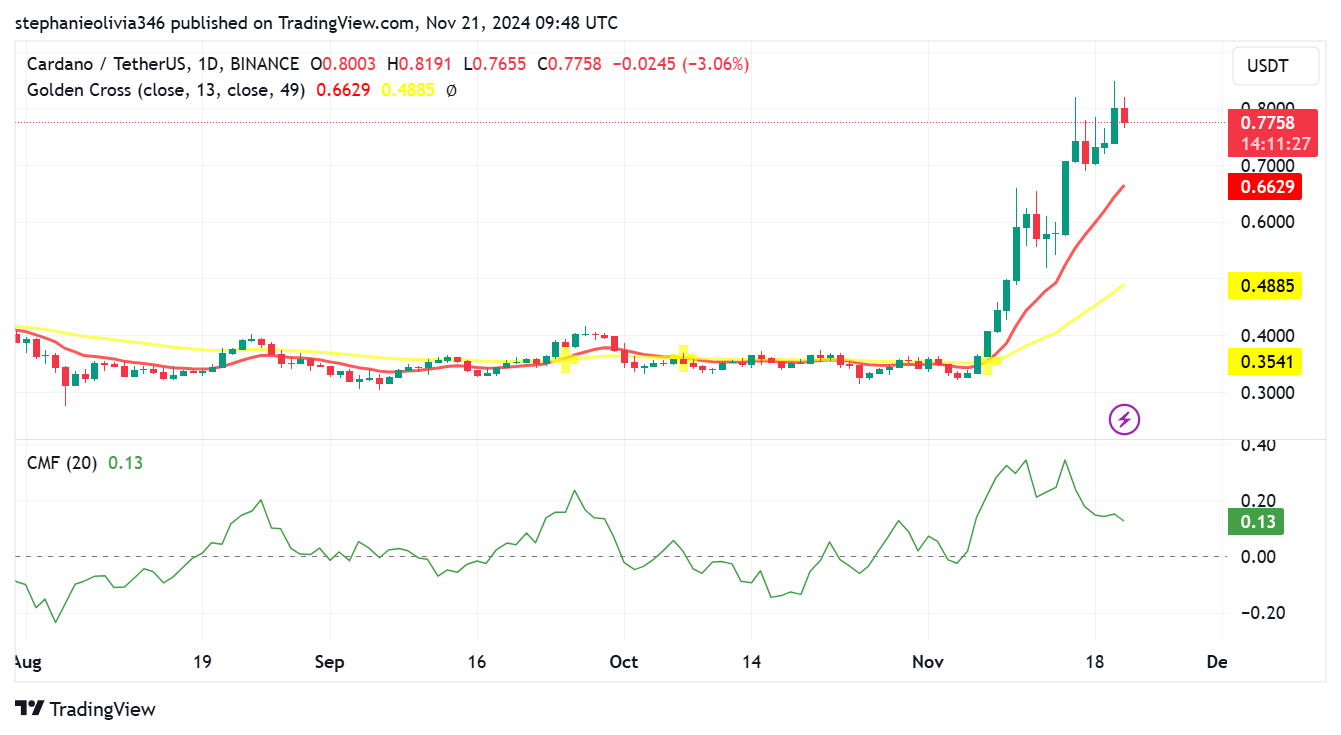 قیمت Cardano (ADA) نزدیک به شکست کلیدی بالاتر از مقاومت بلندمدت است