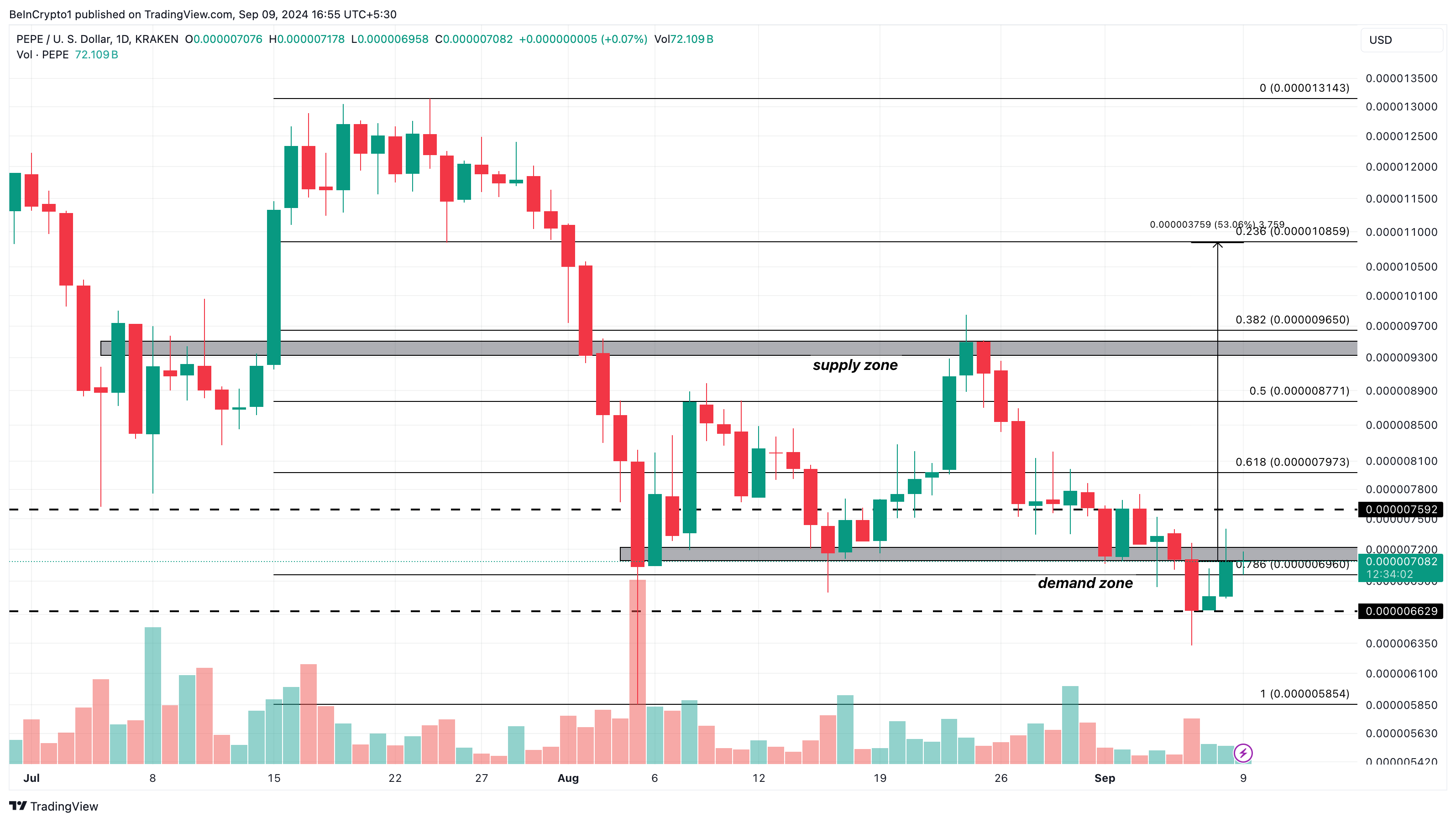 تحلیل روزانه پپه. منبع: TradingView