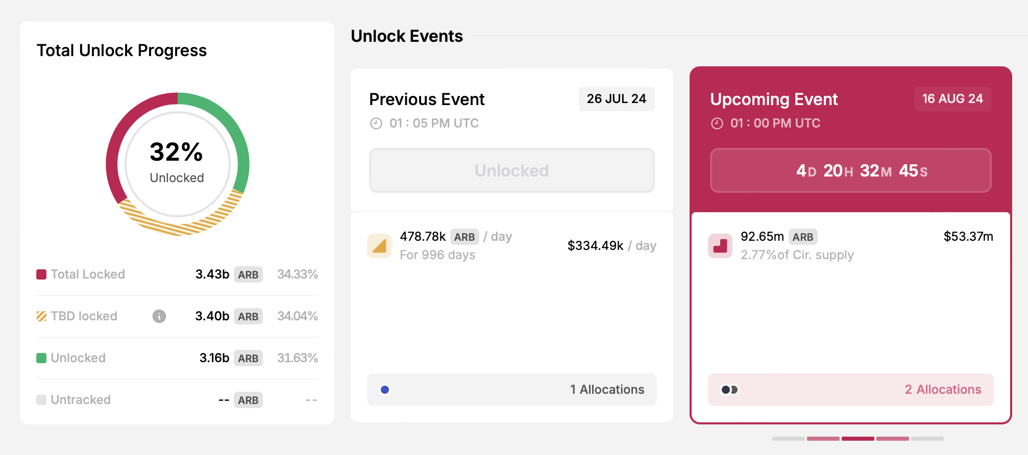 باز کردن قفل ARB. منبع: token.unlocks