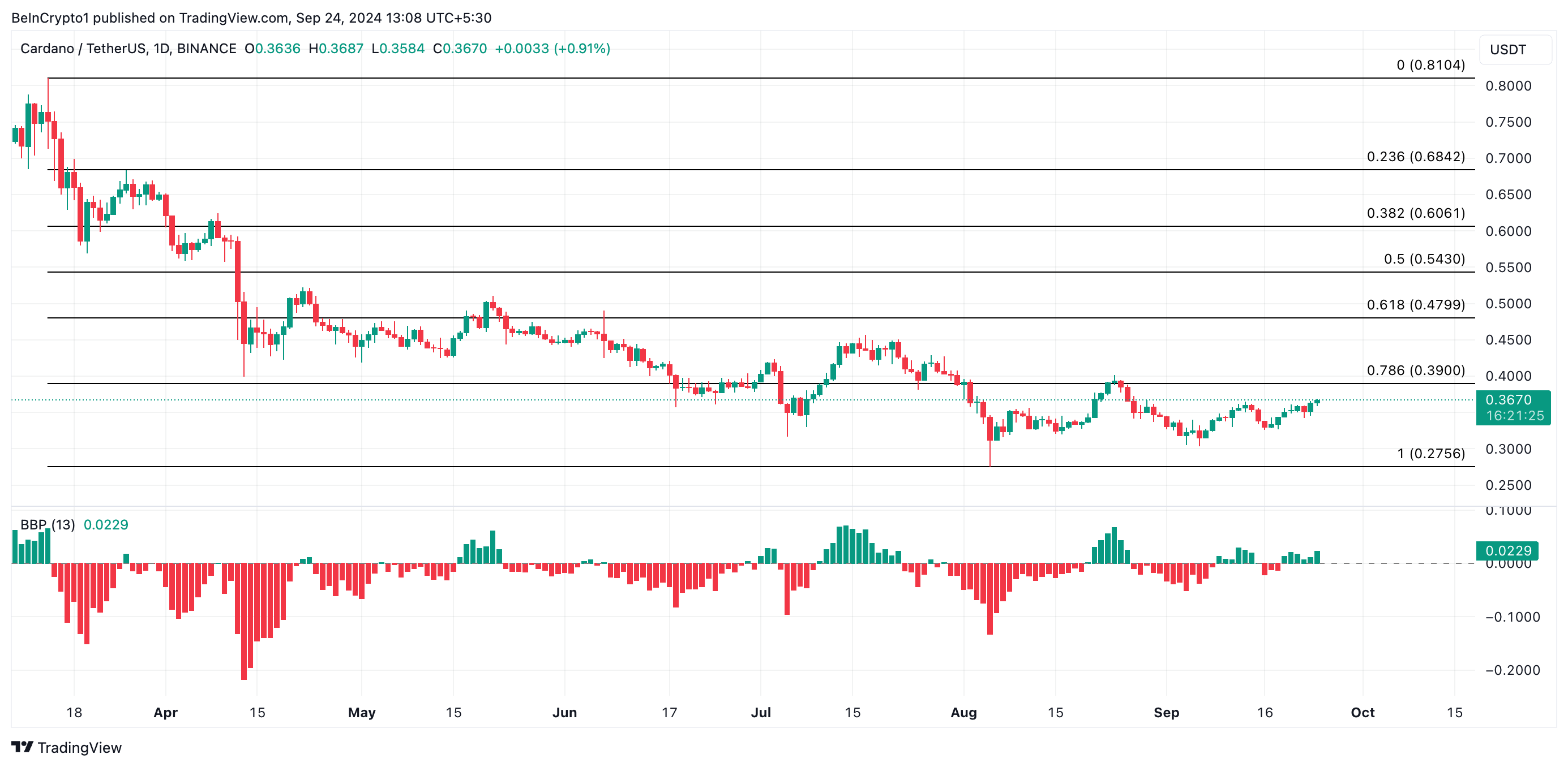 تحلیل قیمت کاردانو. منبع: TradingView