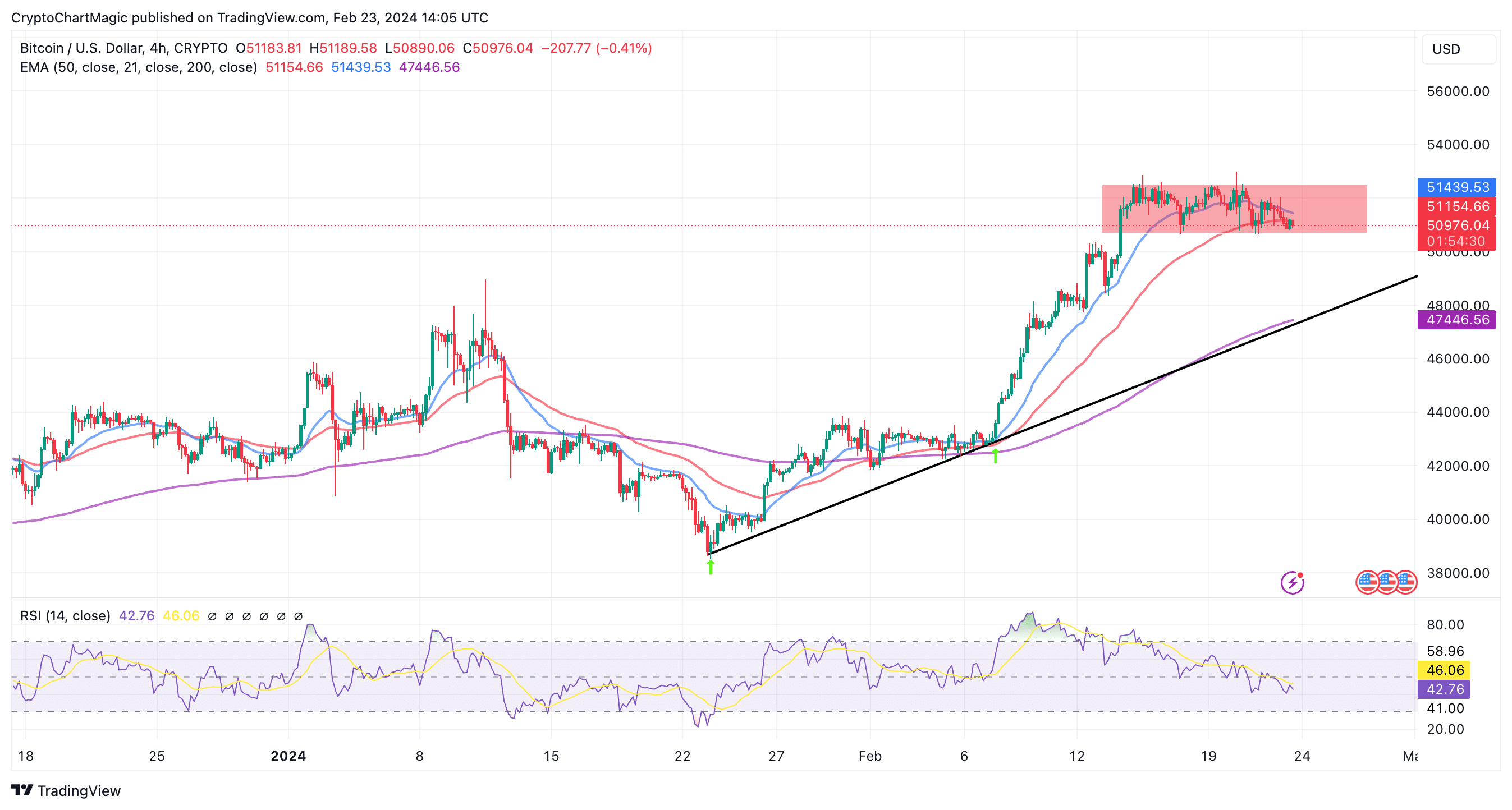 نمودار قیمت بیت کوین | Tradingview