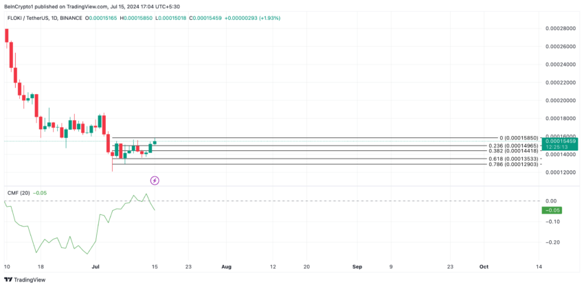 تحلیل قیمت فلوکی. منبع: TradingView