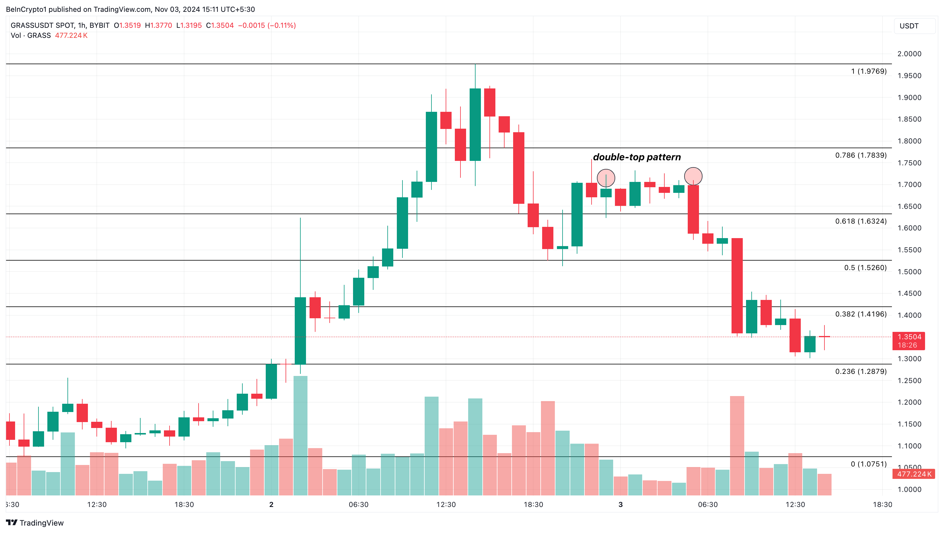 تجزیه و تحلیل 1 ساعته چمن. منبع: TradingView