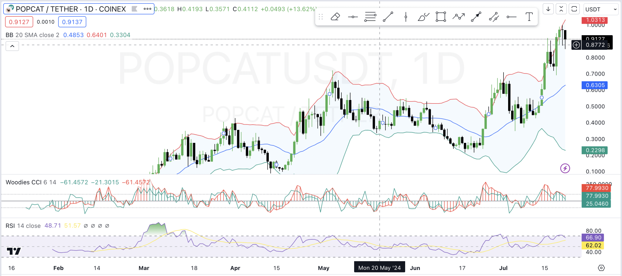 Source TradingView