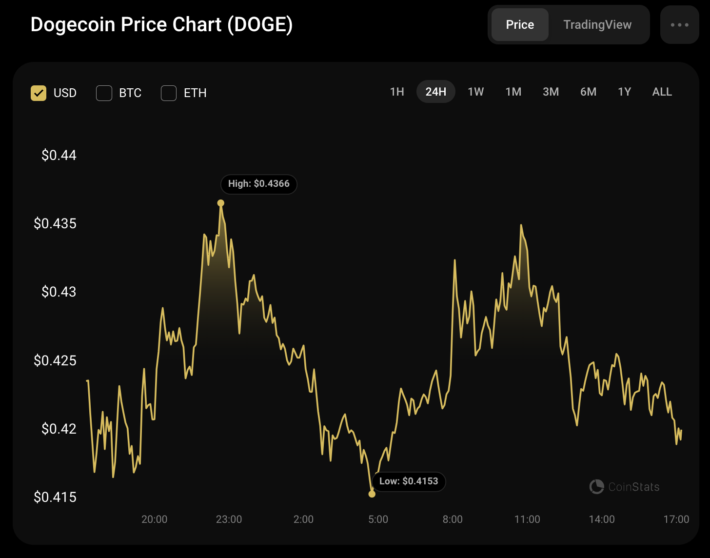 پیش بینی قیمت DOGE برای 30 نوامبر