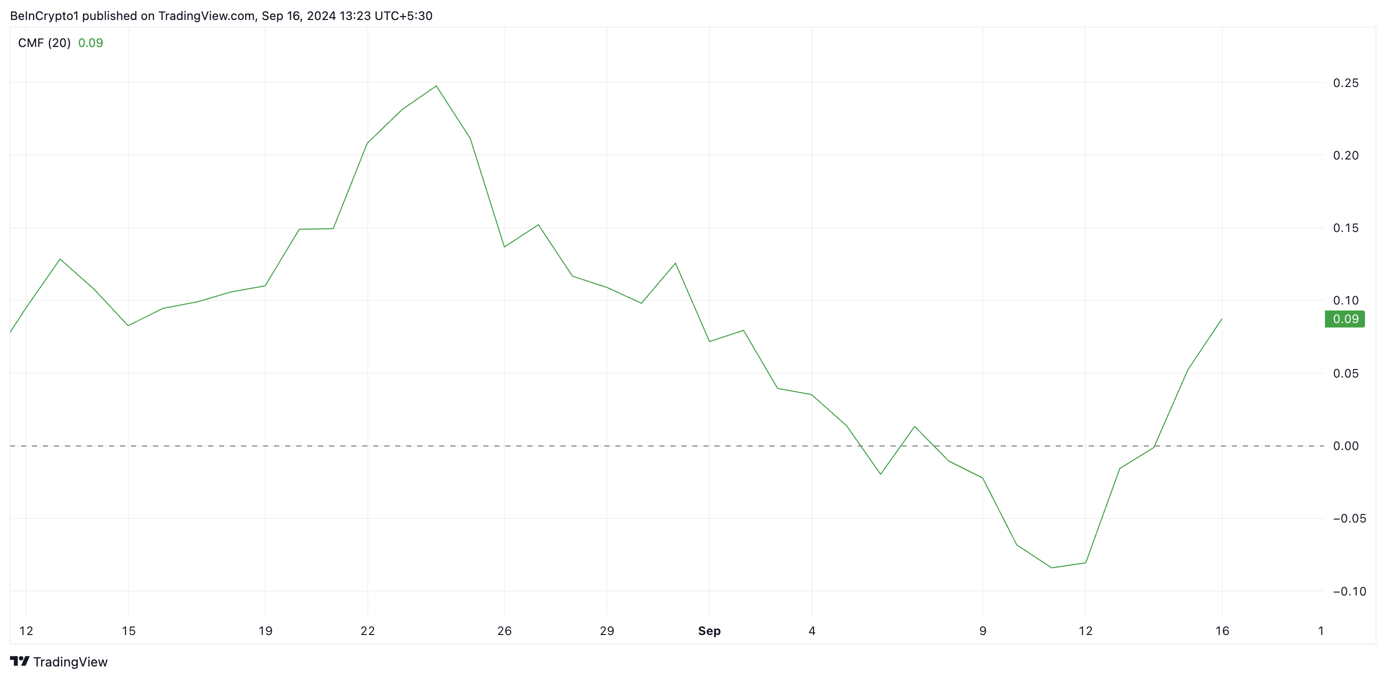 BNB Chaikin Money Flow. منبع: TradingView