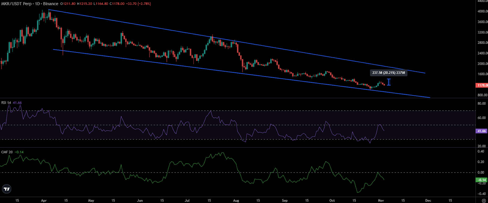 نمودار قیمت MKR | منبع: TradingView