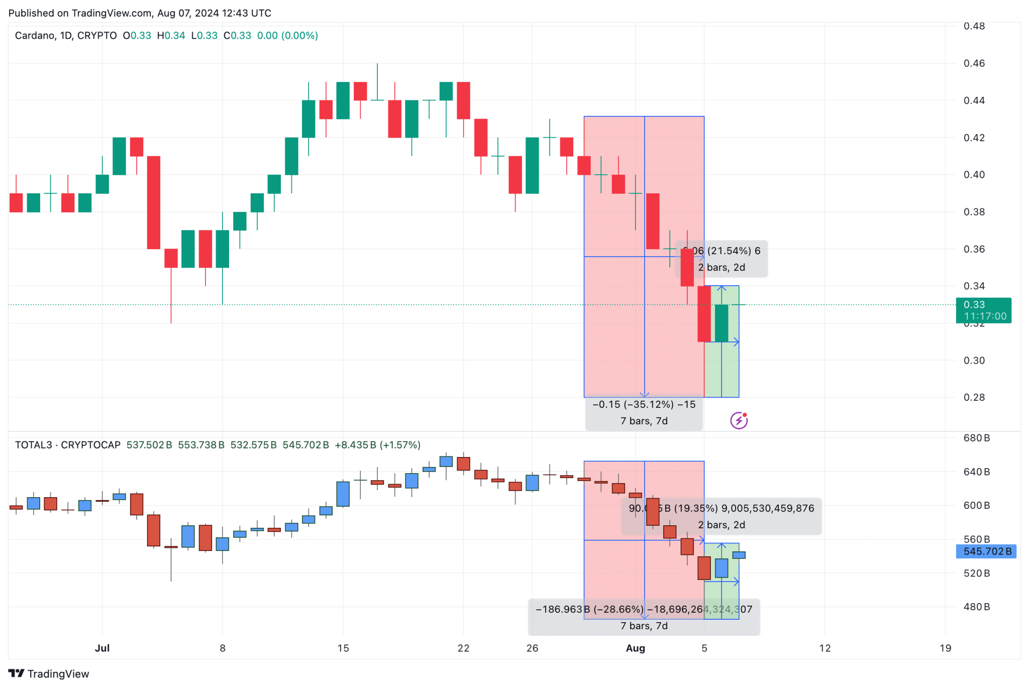 Cardano Price Action ADAUSD | TradingView