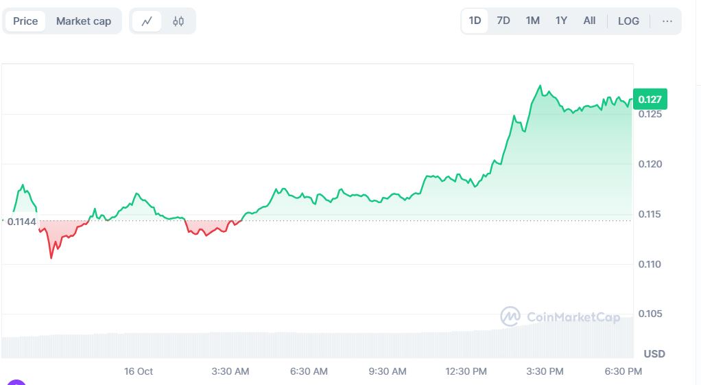 Dogecoin (DOGE) در 24 ساعت گذشته بیش از 10٪ افزایش یافته است - این دلیل است