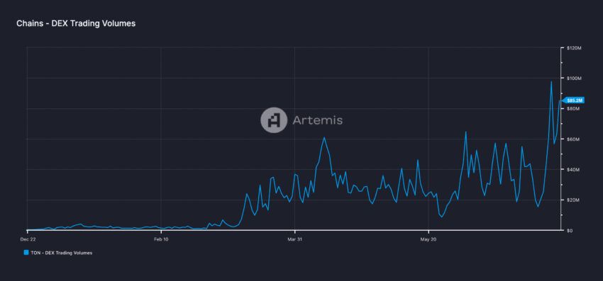 مجموعات معاملاتی Toncon DEX. منبع: Artemis