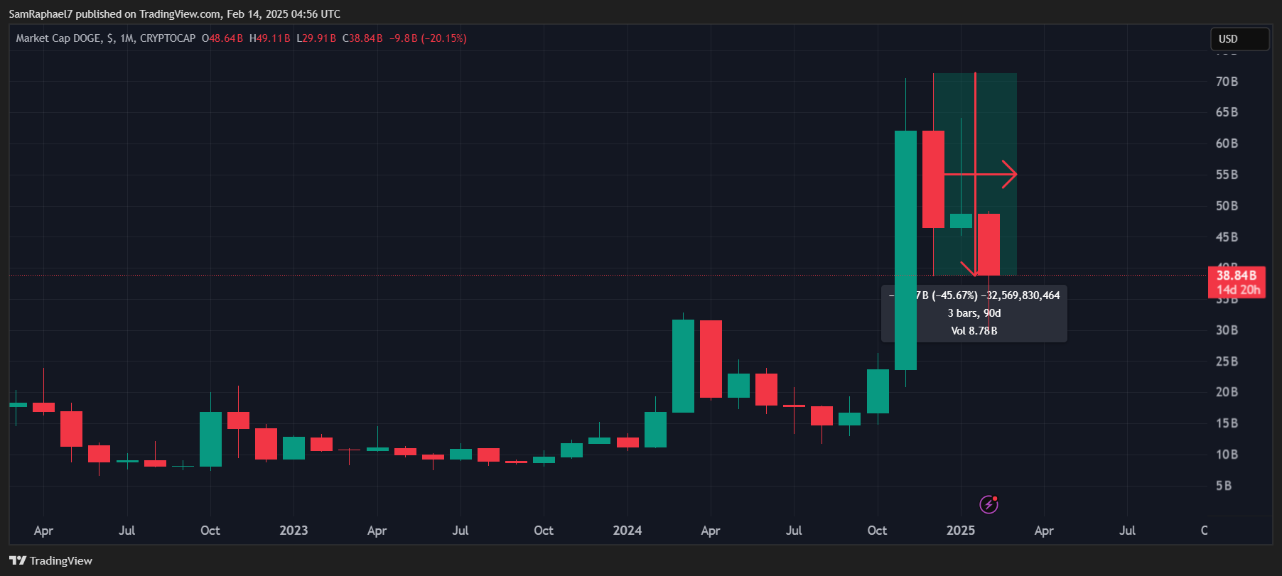 در اینجا قیمت Dogecoin وجود دارد اگر CAP Doge Market بتواند به 200B ، 500B دلار و 1T دلار برسد