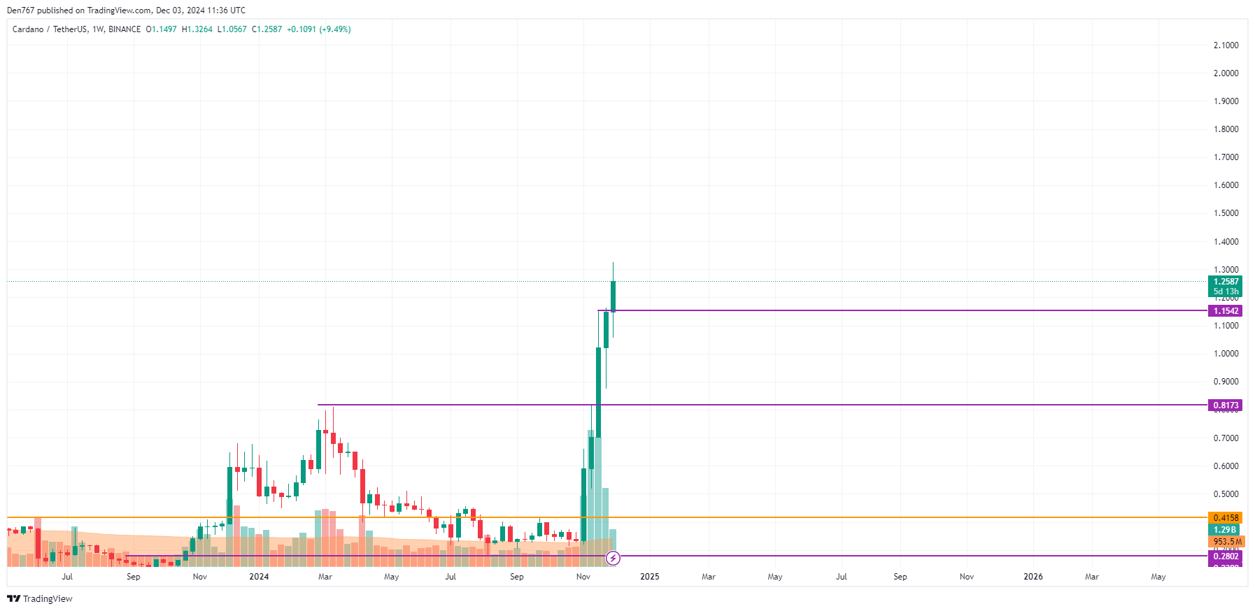 پیش بینی قیمت Cardano (ADA) برای 3 دسامبر