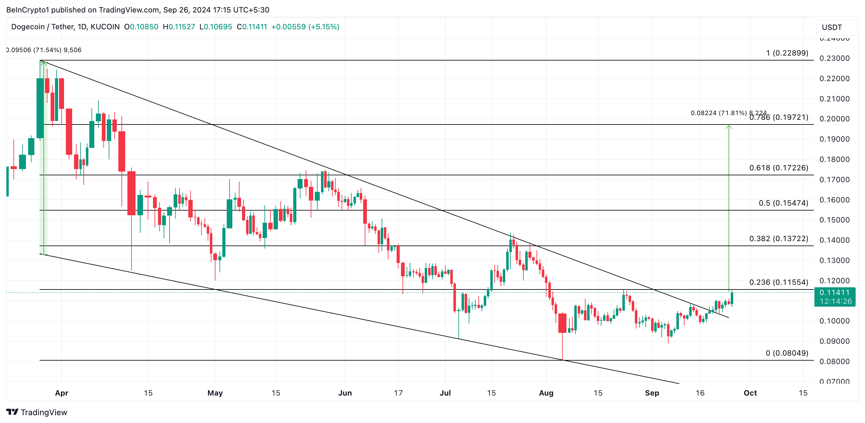 2 دلیل که Dogecoin (DOGE) می تواند 70٪ افزایش یابد 