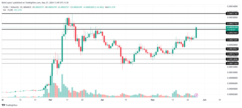 تحلیل قیمت فلوکی اینو. منبع: TradingView