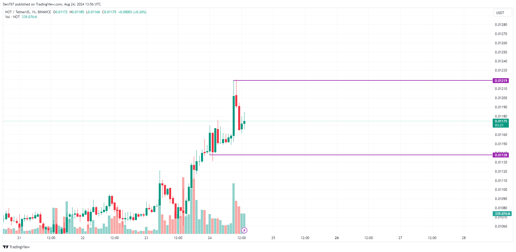 پیش بینی Notcoin (NOT) برای 24 آگوست